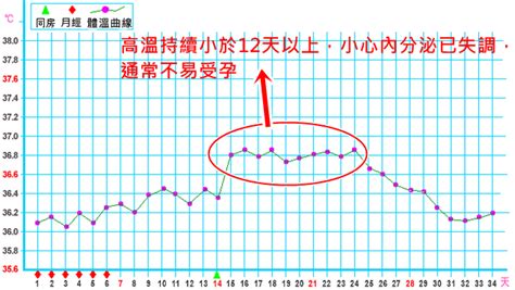 著床降溫圖|6種基礎體溫曲線圖所代表的意義（附圖）